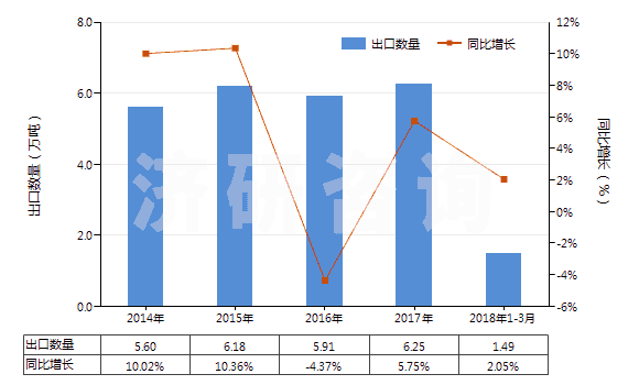 2014-2018年3月中國其他芳烴鹵化衍生物(HS29039990)出口量及增速統(tǒng)計(jì)